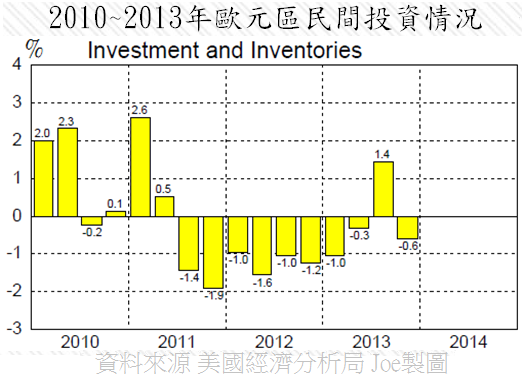 2010~2013年歐元區民間投資情況 2010~2013年歐元區民間投資情況