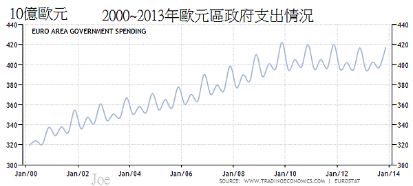 2000~2013年歐元區政府支出情況 2000~2013年歐元區政府支出情況