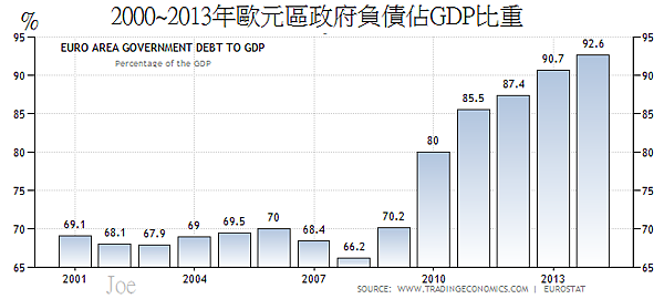 2000~2013年歐元區政府負債佔GDP比重 2000~2013年歐元區政府負債佔GDP比重