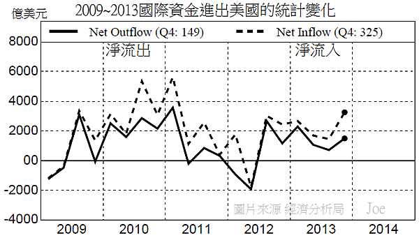 2009~2013國際資金進出美國的統計變化