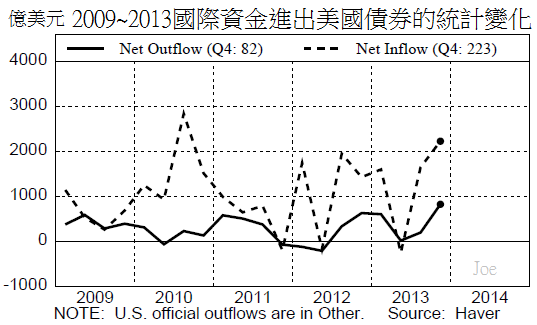 2009~2013國際資金進出美國債券的統計變化