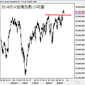 20140514道瓊指數小時圖