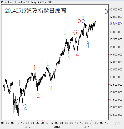 20140515道瓊指數日線圖