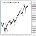 20140515道瓊指數日線圖