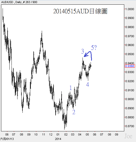 20140515AUD日線圖