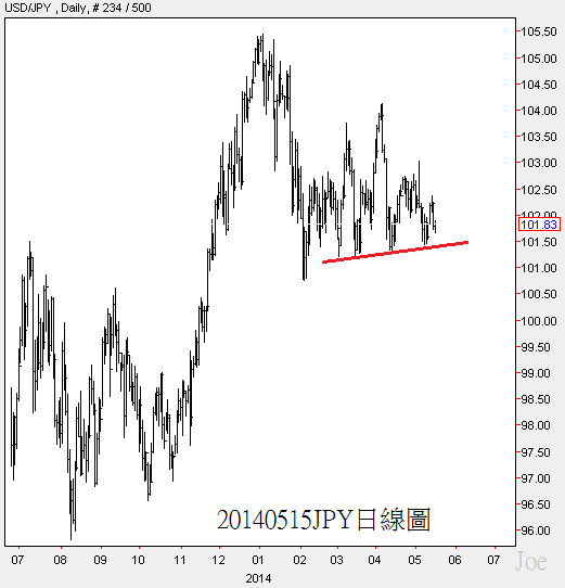 20140515JPY日線圖 20140515JPY日線圖