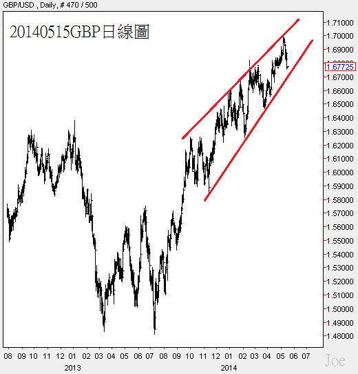 20140515GBP日線圖