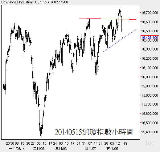 20140515道瓊指數小時圖 20140515道瓊指數小時圖