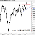20140515道瓊指數小時圖