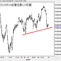 20140516道瓊指數小時圖