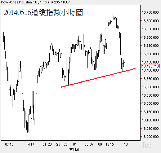 20140517道瓊指數日線圖