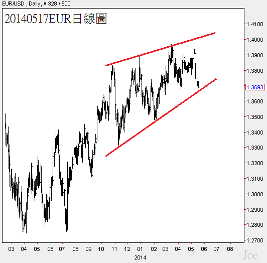 20140517EUR日線圖 20140517EUR日線圖