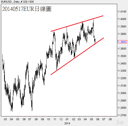 20140517EUR日線圖