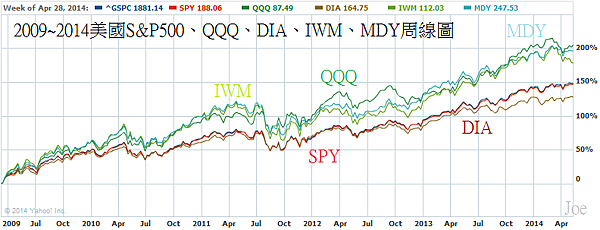 2009~2014美國S&P500、QQQ、DIA、IWM、MDY周線圖