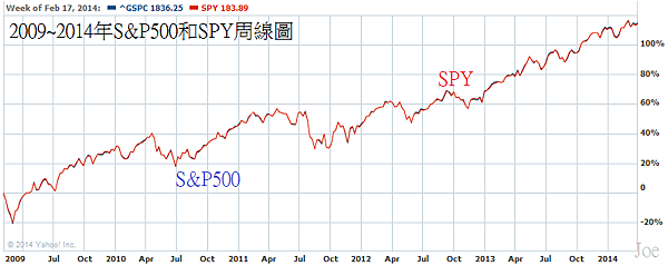 2009~2014年S&P500和SPY周線圖