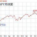 2009~2014年S&P500和SPY周線圖