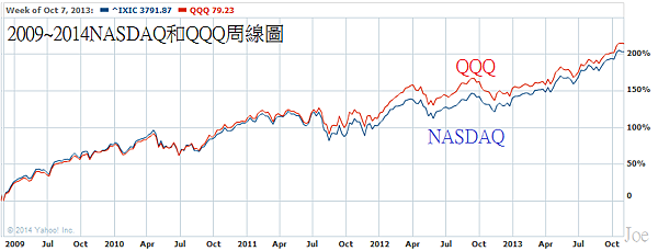 2009~2014NASDAQ和QQQ周線圖