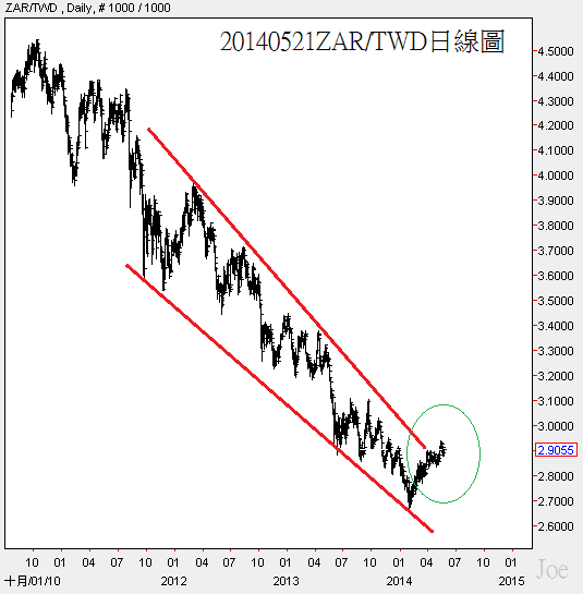 20140521ZAR對TWD日線圖 20140521ZAR對TWD日線圖
