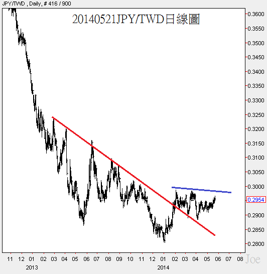 20140521JPY對TWD日線圖 20140521JPY對TWD日線圖