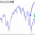 20140523NASDAQ日線圖