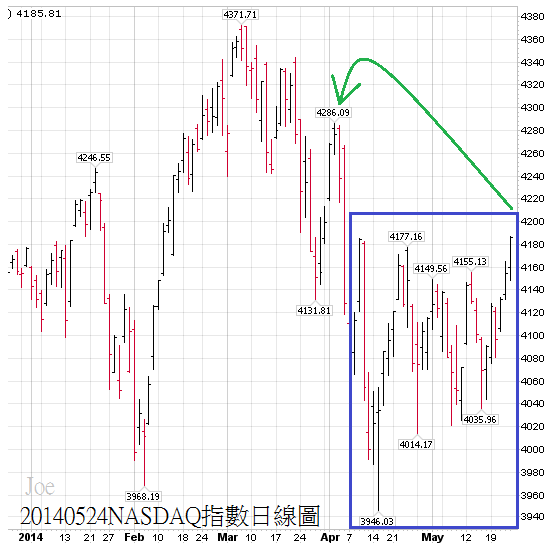 20140524NASDAQ指數日線圖 20140524NASDAQ指數日線圖