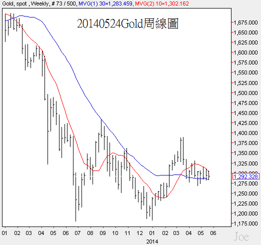 20140524Gold周線圖