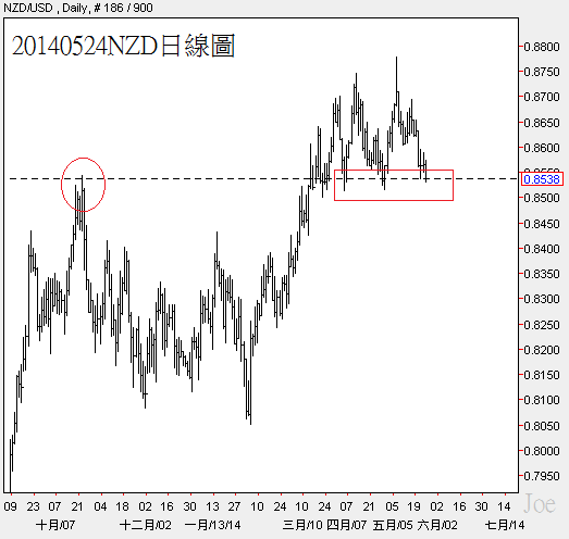 20140524NZD日線圖