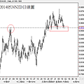 20140524NZD日線圖