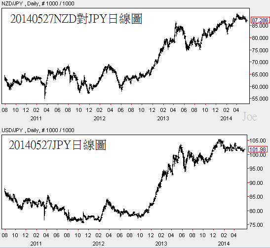 20140527NZD對JPY日線圖 20140527NZD對JPY日線圖