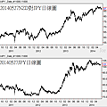 20140527NZD對JPY日線圖