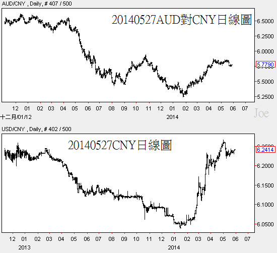 20140527AUD對CNY日線圖 20140527AUD對CNY日線圖