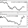 20140527AUD對CNY日線圖