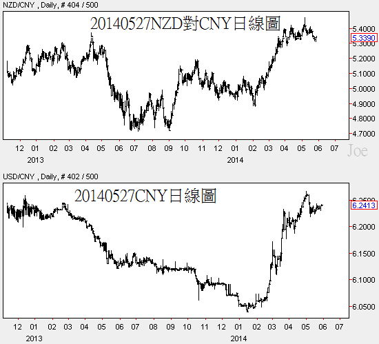 20140527NZD對CNY日線圖