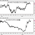 20140527NZD對CNY日線圖
