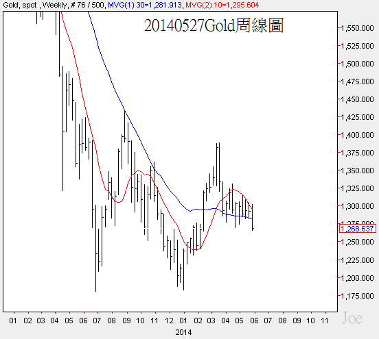 20140527Gold周線圖