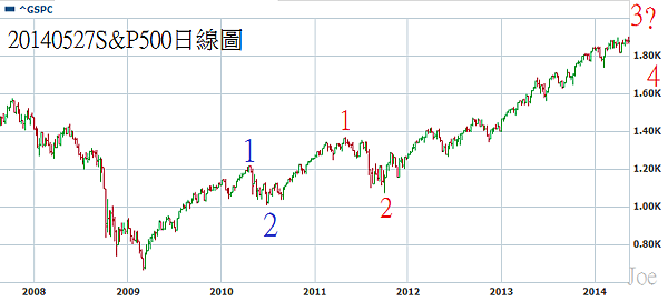 20140527S&P500日線圖