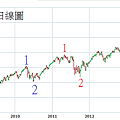 20140527S&P500日線圖