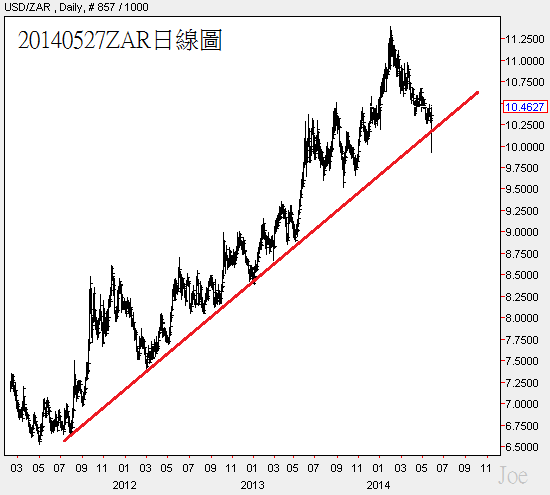 20140527ZAR日線圖