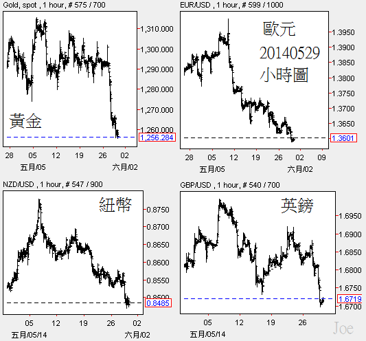 20140529黃金歐元紐幣英鎊小時圖