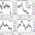 20140529黃金歐元紐幣英鎊小時圖