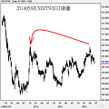 20140530USD對TWD日線圖