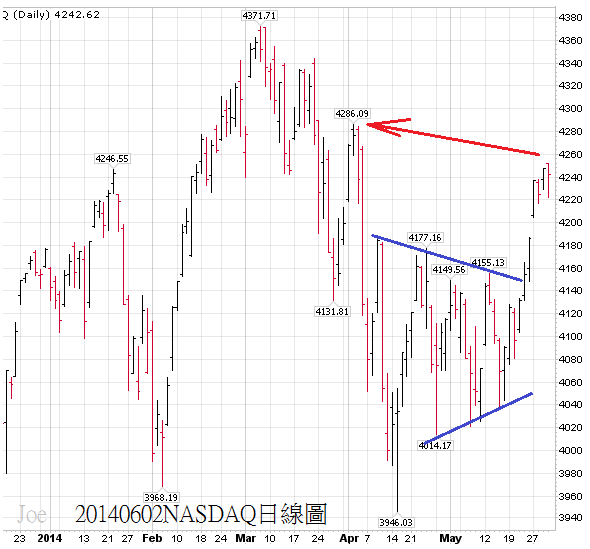 20140602NASDAQ日線圖