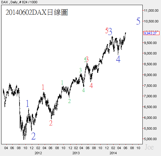 20140602DAX日線圖 20140602DAX日線圖
