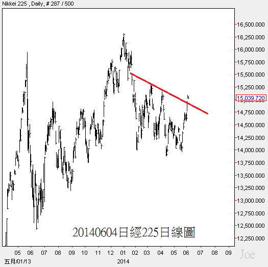 20140604日經225日線圖
