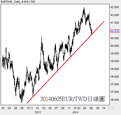 20140605EUR對TWD日線圖