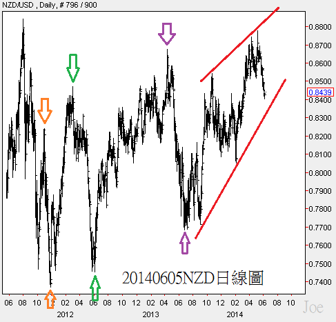 20140605NZD日線圖