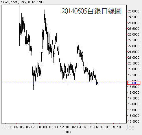 20140605白銀日線圖 20140605白銀日線圖