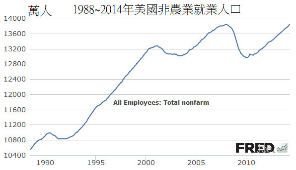 1988~2014年美國非農業就業人口