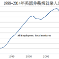 1988~2014年美國非農業就業人口