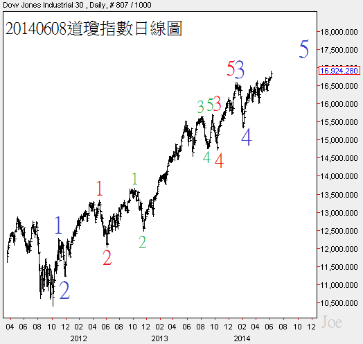 20140608道瓊指數日線圖 20140608道瓊指數日線圖